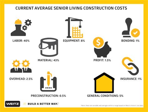 Where Your Construction Costs Go To Build A Senior Living Project Weitz