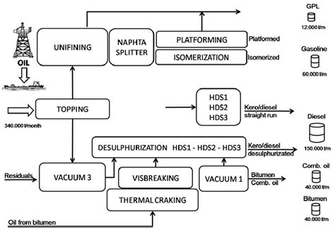 Scheme of the refining process in the analysed refinery | Download ...