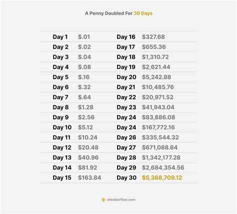 A Penny Doubled for 30 Days: The Power of Compound Interest