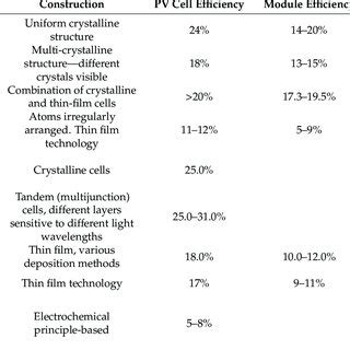 Types of PV cells and their characteristics [1,38]. | Download ...