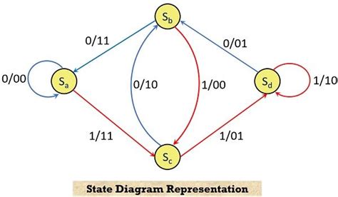 Convolutional Code Block Diagram Example State Diagram