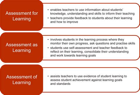 An Explanation Of The 3 Types Of Assessment That Includes Details Of The Step By Step Process