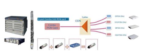 Combo Pon Solution Knowledge Shenzhen Optico Communication Coltd