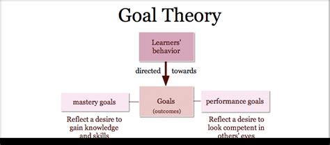 Setting And Achieving Goals The Basics Of Goal Setting Theory