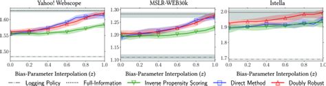 Doubly Robust Estimation For Correcting Position Bias In Click Feedback