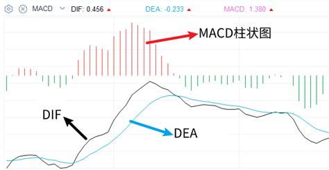 什麼是指數平滑異同移動平均線（macd）？