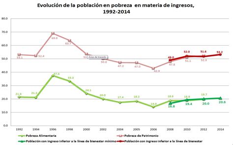 Evolución de las dimensiones de la pobreza 1990 2014