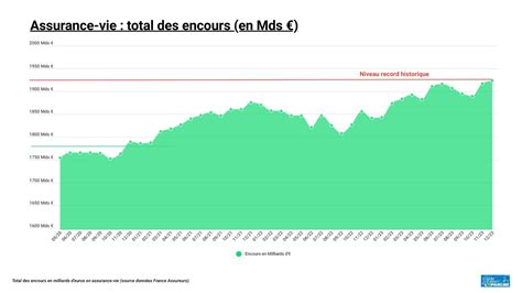 Nouveau Record Historique En Assurance Vie à Fin 2023