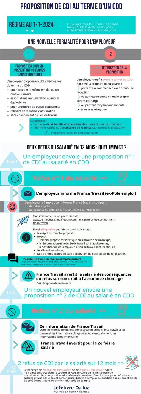 Infographie Les nouvelles conséquences du refus d un CDI au terme d