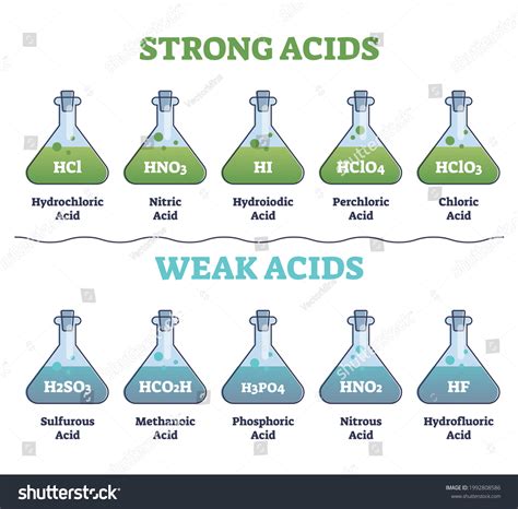 37 Strong And Weak Acid Images, Stock Photos & Vectors | Shutterstock