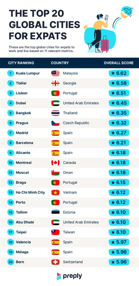 Best Expat Cities In The World Preply