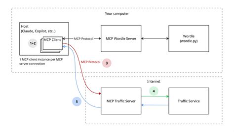 MCP The USB C Port For AI Applications