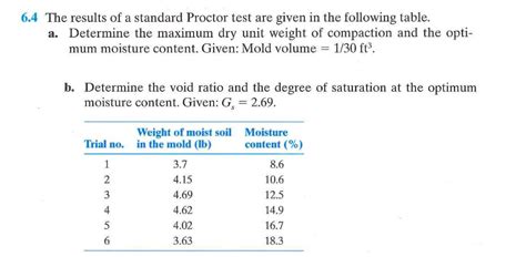 Solved 6 4 The Results Of A Standard Proctor Test Are Given Chegg