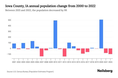 Iowa County Ia Population By Year 2023 Statistics Facts And Trends Neilsberg