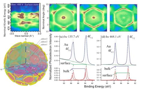 Bulk And Surface Band Dispersion Mapping Of The Au Surface By