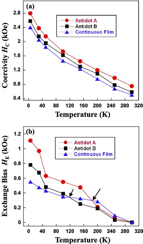 A Temperature Dependence Of Coercivity H C And B Temperature