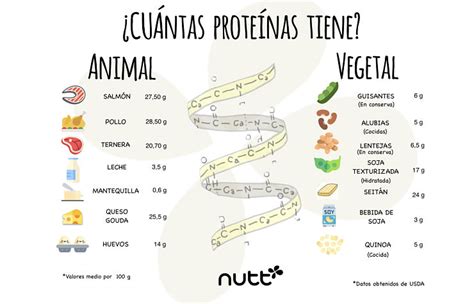 Proteínas animales vs. vegetales - Cuales son mejores Aguilera, Menu, Ideas, Fruits And ...