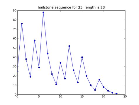 The Glowing Python: The Collatz conjecture