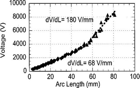 Time Average Voltage Discharge Length Characteristics Of A Gliding