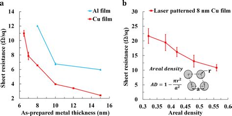 Sheet Resistance Of A As Deposited Cu And Al Films As A Function Of