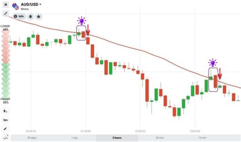 Engulfing candlestick pattern - How to confirm and trade it in IQ Option