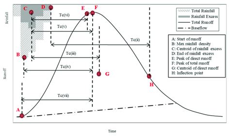 Schematic Of Rainfall Hyetograph And Runoff Hydrograph To Illustrate