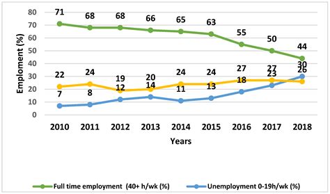 Sustainability Free Full Text Conditions Driving Youth Employment