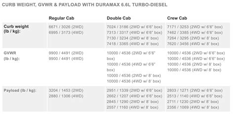 Towing Capacity Chevy Silverado 2500 Duramax