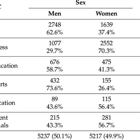 Distribution Within Xmoocs By Sex Within Mooc Download Scientific Diagram