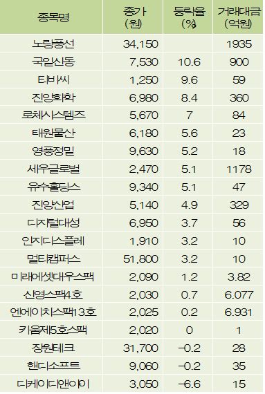 Fnrassi 노랑풍선국일신동 등 20종목 52주 신고가 경신 파이낸셜뉴스