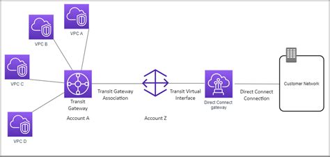 Aws Direct Connect Gateway アイコン