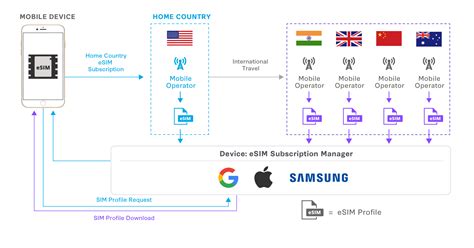 Esim The Gateway To Global Connectivity Whitepaper Virtusa