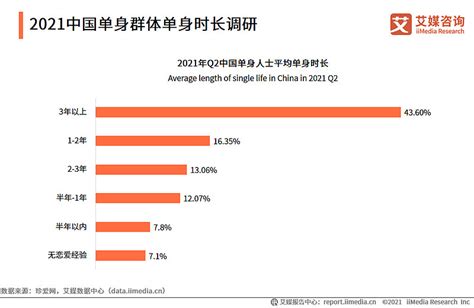 2021中国单身群体消费行为调查及单身经济趋势分析报告 总体而言，生活用品和餐饮美食是国民消费的主要内容。但是，iimedia