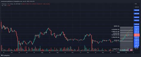 Ethereum Closes Near Its Next Profit Take Region As Bullish Momentum