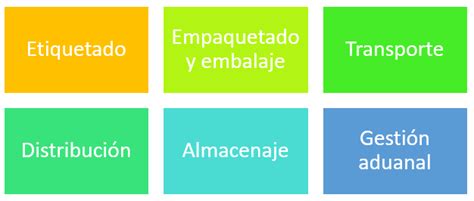 Logística Internacional Qué Es Ejemplos 2025