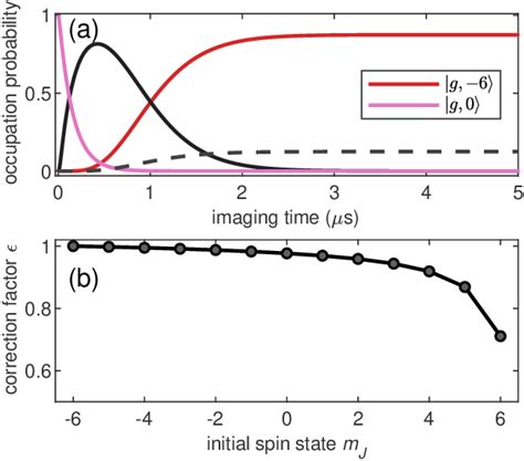 Figure From Optical Manipulation Of Spin States In Ultracold Magnetic