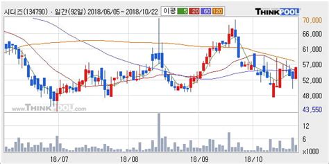 시디즈 5 이상 상승 주가 60일 이평선 상회 단기·중기 이평선 역배열 한국경제