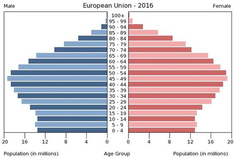 European Union Age structure - Demographics