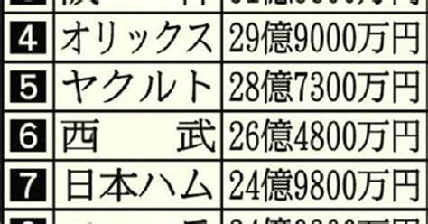 選手会発表の球団別年俸 コスパ優は？ 総額トップは巨人を抜きソフトバンク（1 2ページ） イザ！