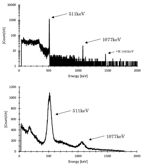 Gamma Ray Spectrum Of The 68 Ge 68 Ga Solution Top Ge Detector