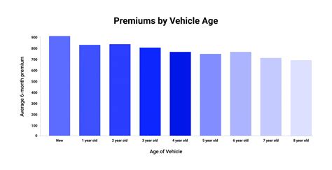 How Car Insurance Rates For New Vs Used Vehicles Differ