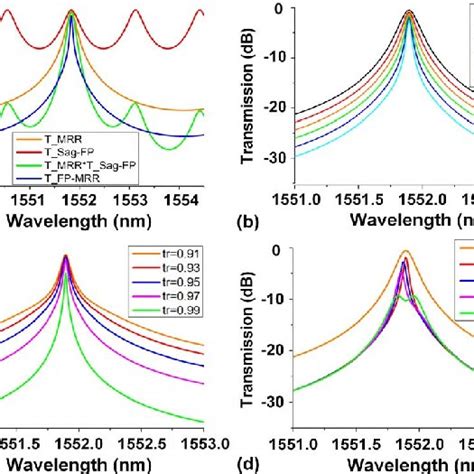 A Calculated Transmission Spectra Of The Fp Mrr Filter T Fp Mrr