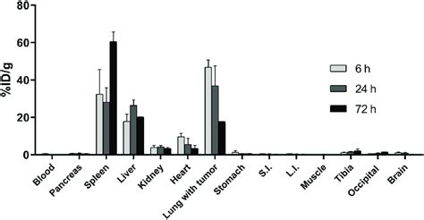 Ex Vivo Biodistribution Profiles Of The Radioactivity After The