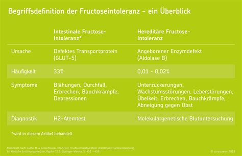 Fructoseintoleranz And Sorbitintoleranz Cerascreen