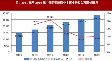 2017年全球医药市场行业市场份额、营收及占比分析（图）观研报告网