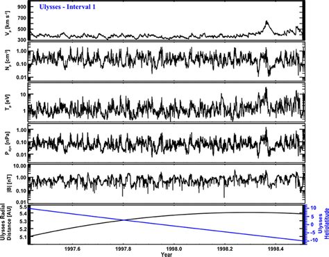 Solar Wind Plasma And Interplanetary Magnetic Field IMF Observations