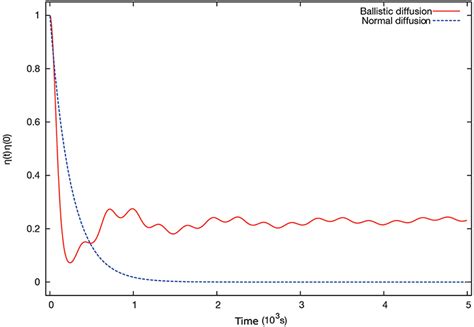 Frontiers Anomalous Diffusion A Basic Mechanism For The Evolution Of