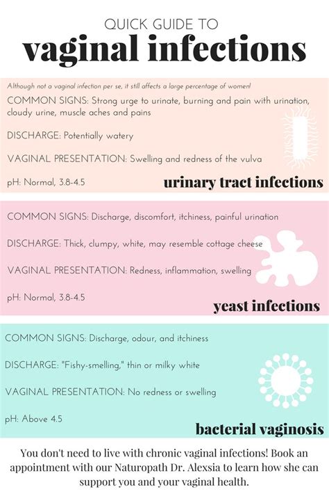 Guide To Vaginal Infections Toronto — Proactive Pelvic Health Centre