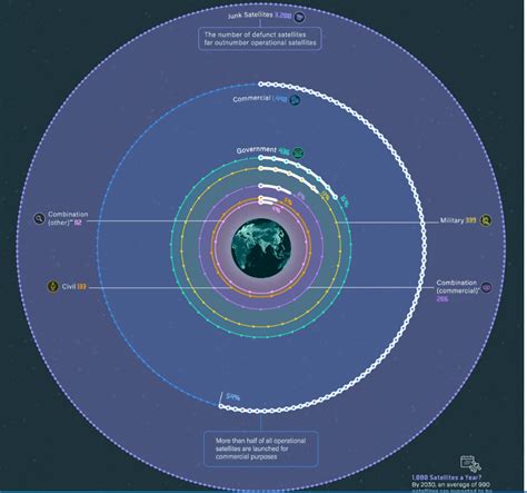 How Many Satellites Are Operating In Space World Economic Forum