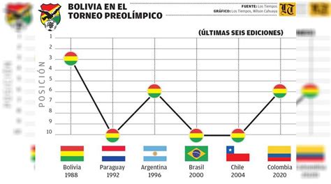 Bolivia mantiene chances de soñar con los JJOO 2024 qué le queda por